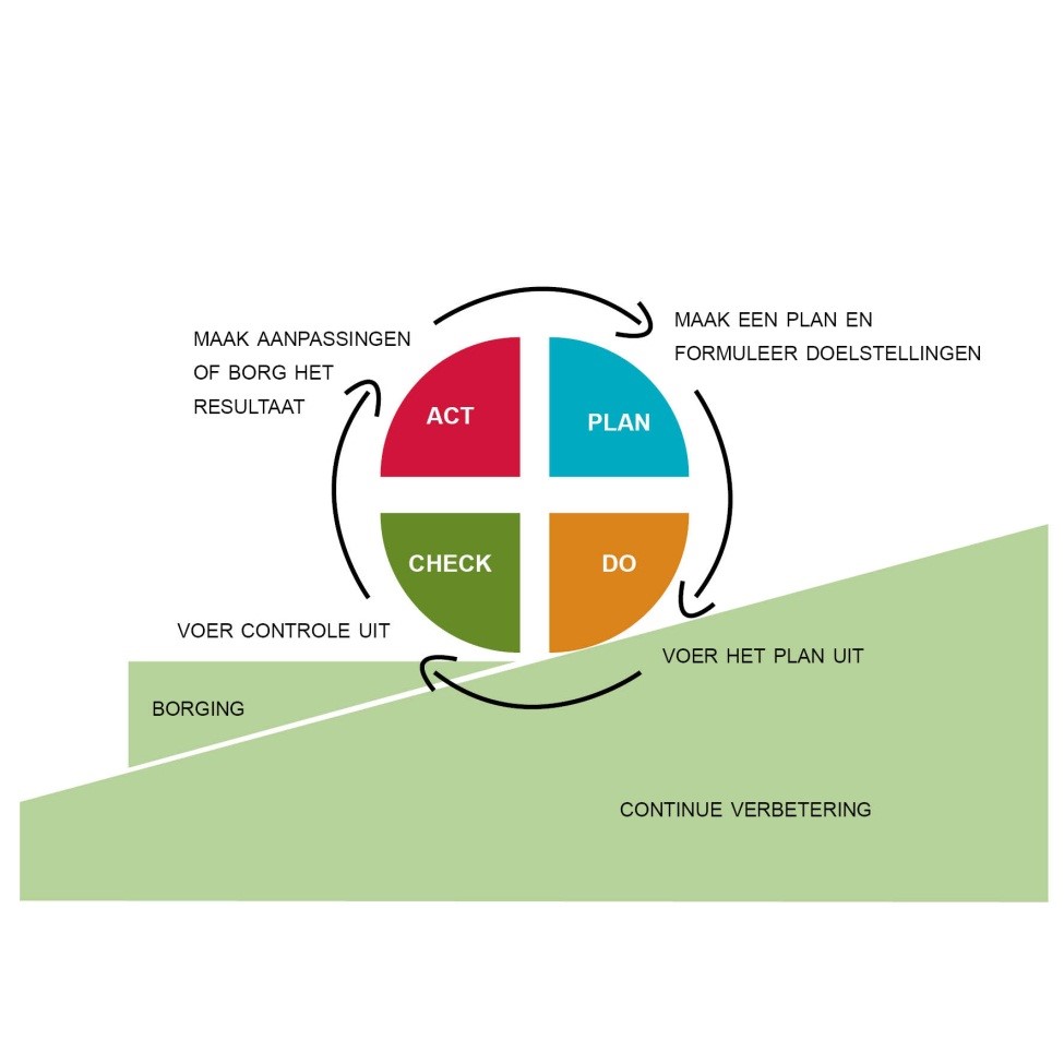 Visuele weergave van de PDCA cirkel, de methodiek voor zelfevaluatie die toegepast word in Ebergiste