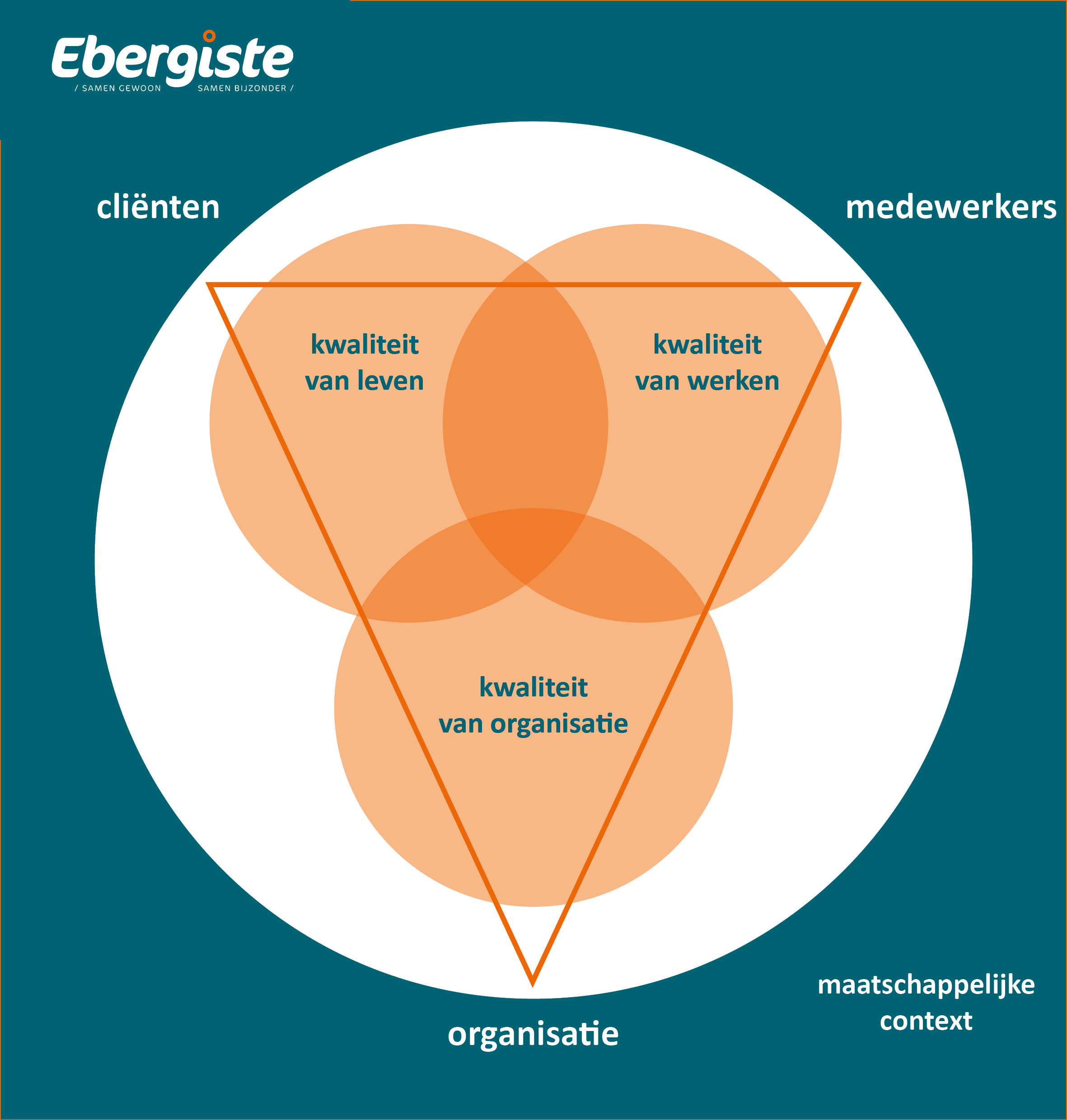 Tekening van de kwaliteitsdriehoek van Ebergiste. De uithoeken van de driehoek staan voor cliënten, medewerkers en organisatie. Die vertaald worden in de drie strategische doelstellingen: kwaliteit van leven, kwaliteit van werken en kwaliteit van organisatie. Dit alles binnen een maatschappelijke context.