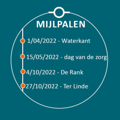 infographic met enkele mijlpalen die opgenomen zijn in het jaarverslag 2022. Er wordt verwezen naar bouwprojecten Waterkant, De Rank en Ter Linde. Ook Dag van de Zorg is een mijlpaal in 2022.